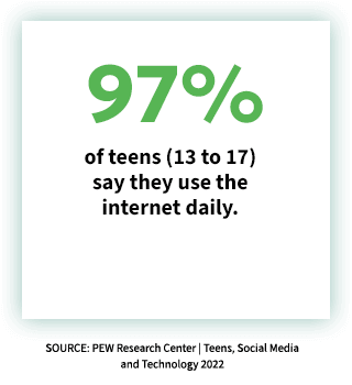 97% of teens (13 to 17) say they use the internet daily.